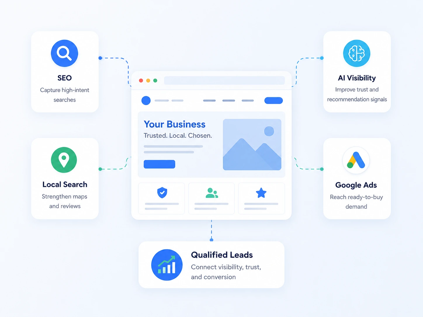 Digital marketing system connecting SEO, local search, AI visibility, Google Ads, and qualified leads