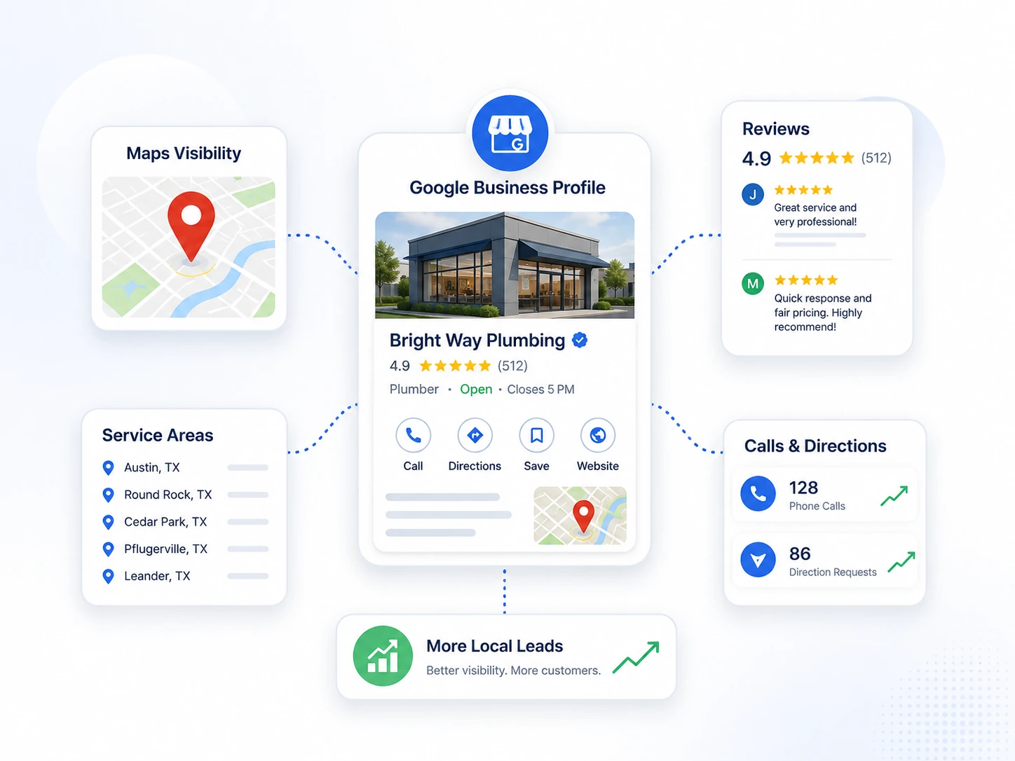 Local SEO system showing Google Business Profile, map visibility, reviews, service areas, calls, and directions