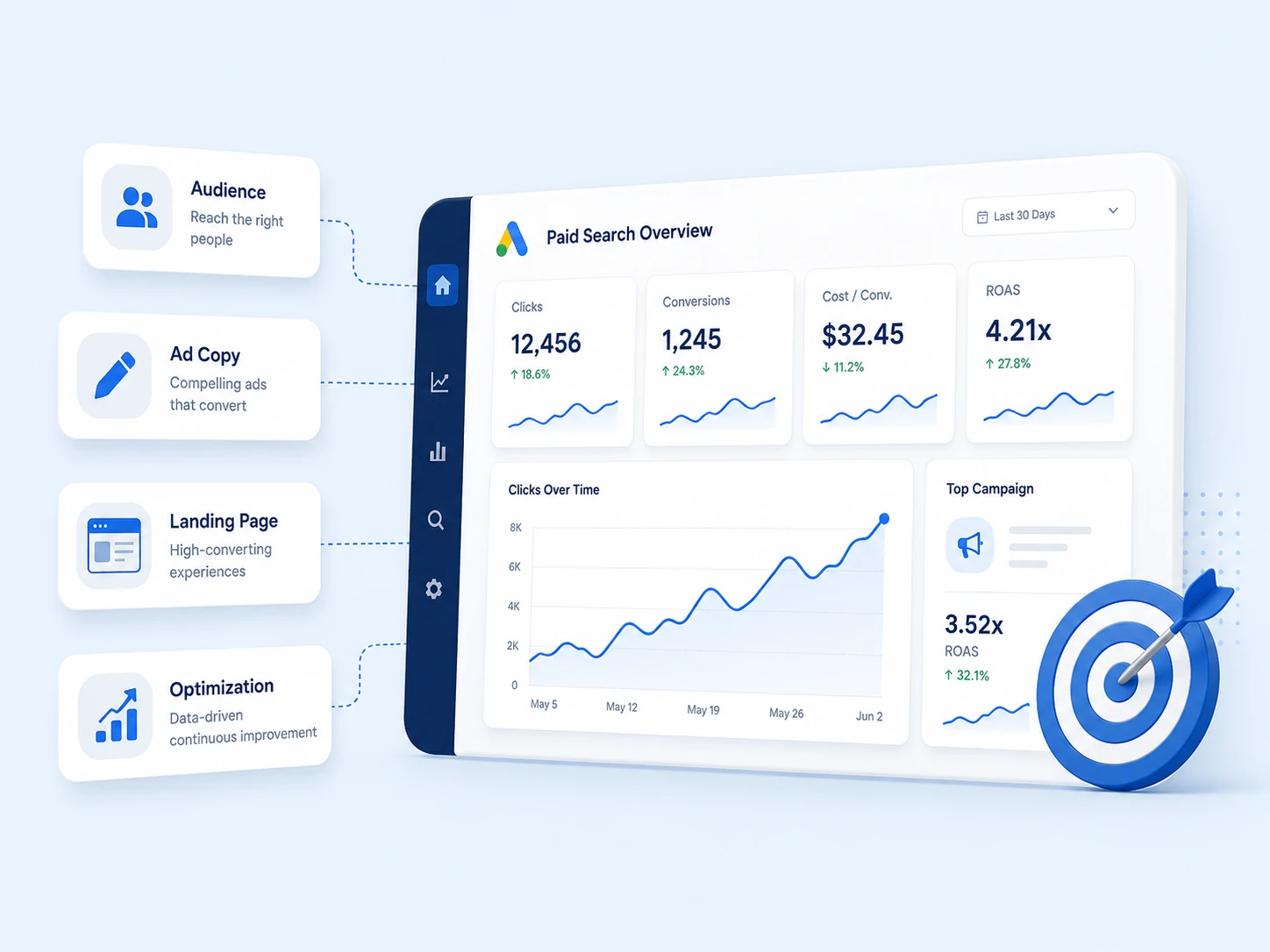 PPC management system showing targeting, high-intent traffic, campaign efficiency, data, conversions, and ROI