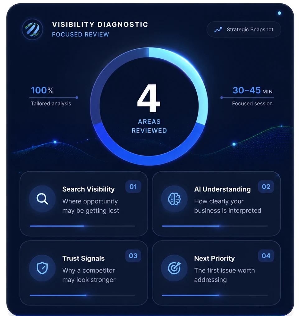Visibility diagnostic showing the four areas reviewed: Search Visibility, AI Understanding, Trust Signals, and Next Priority