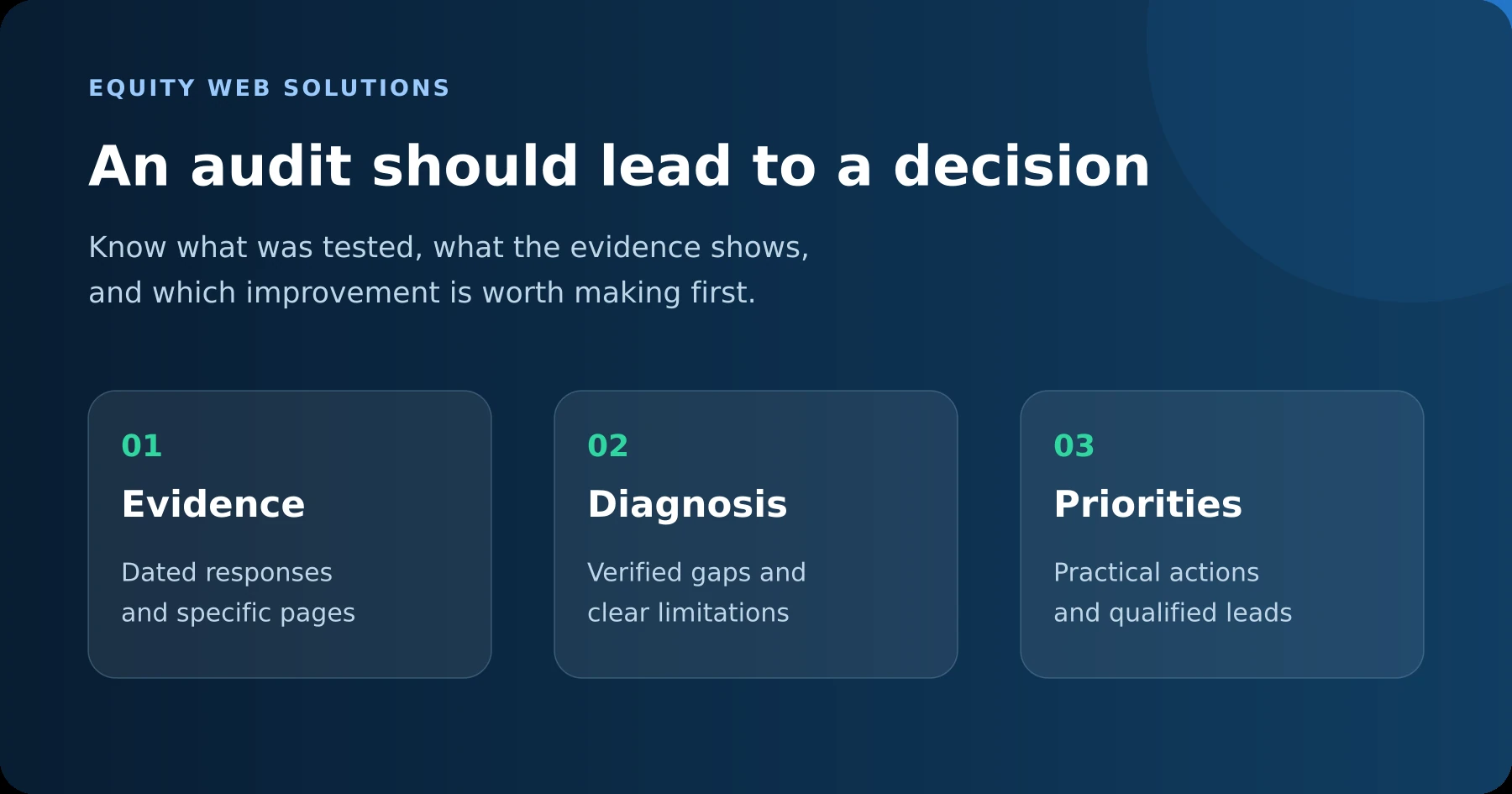 AI visibility audit process from observed evidence through diagnosis to business priorities