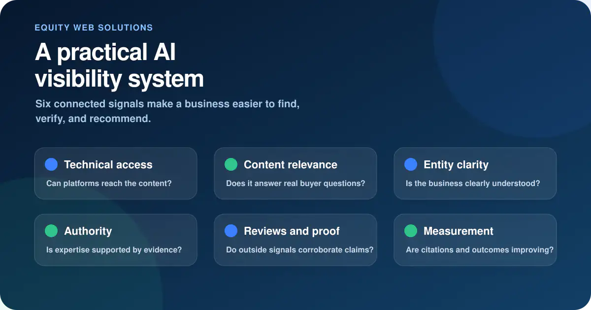 AI visibility system connecting technical access, content relevance, entity clarity, authority, reviews, and measurement