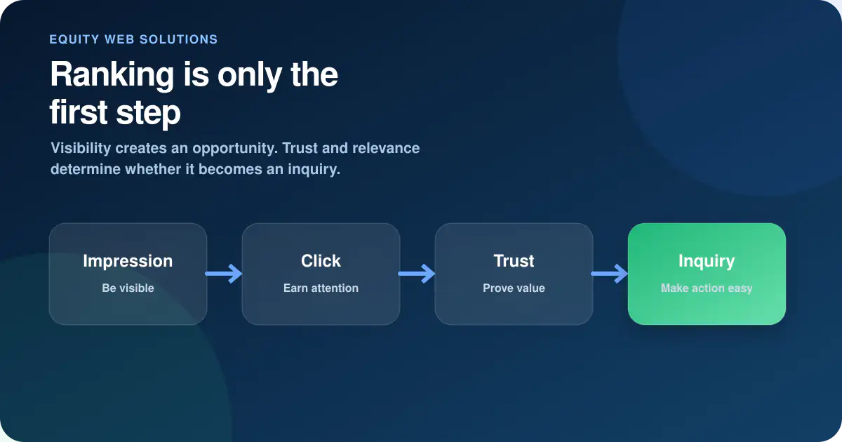 Path from search impression and click through trust to a qualified inquiry