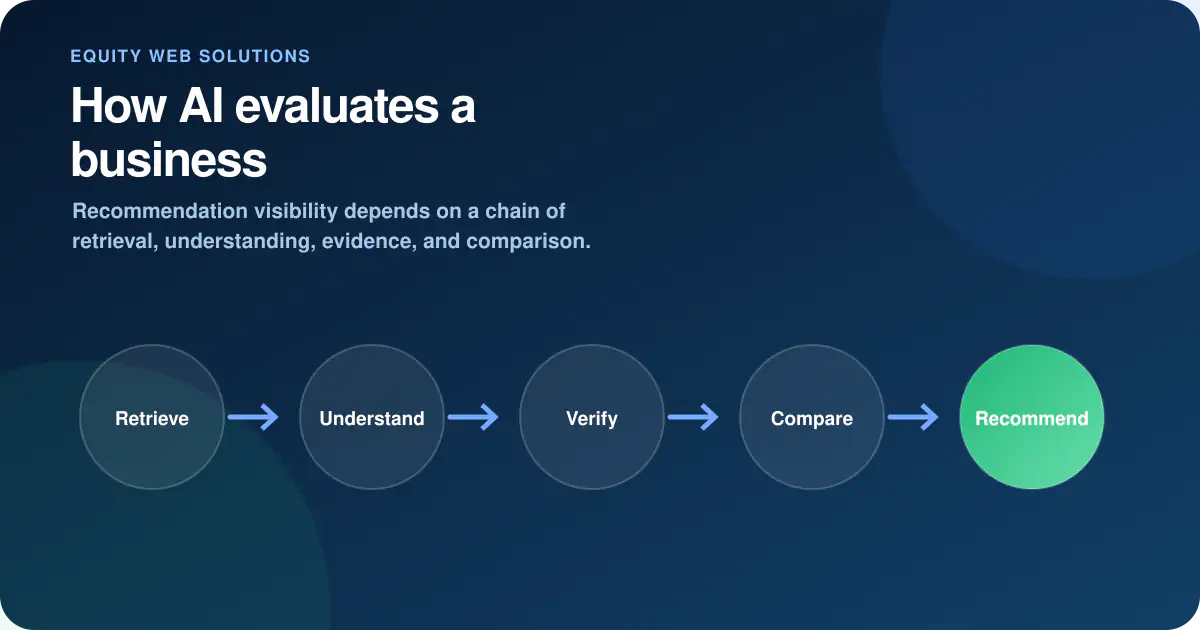 AI evaluation path from retrieval and understanding through verification, comparison, and recommendation