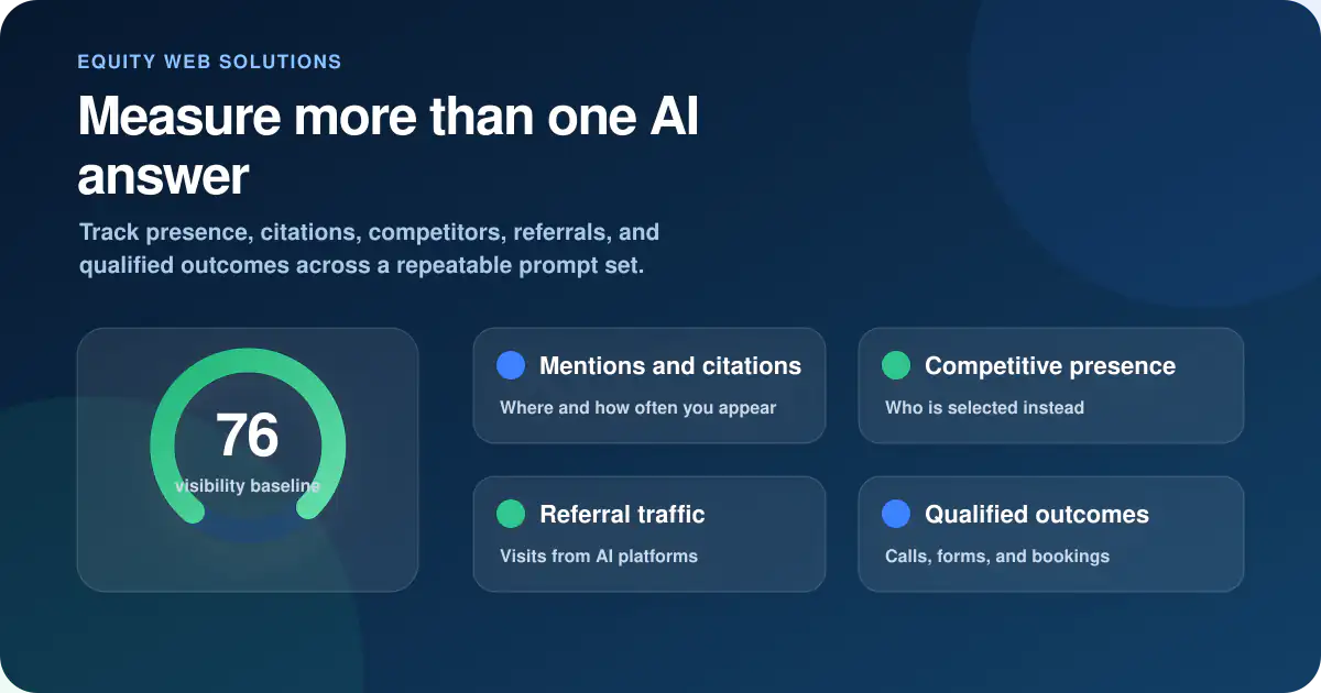 AI visibility measurement framework covering mentions, citations, competitors, referrals, and qualified outcomes