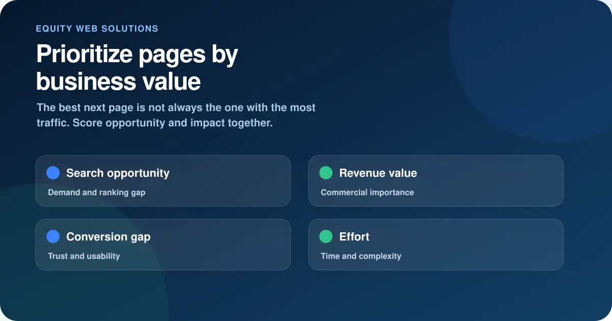 Website page prioritization framework using search opportunity, revenue value, conversion gaps, and effort