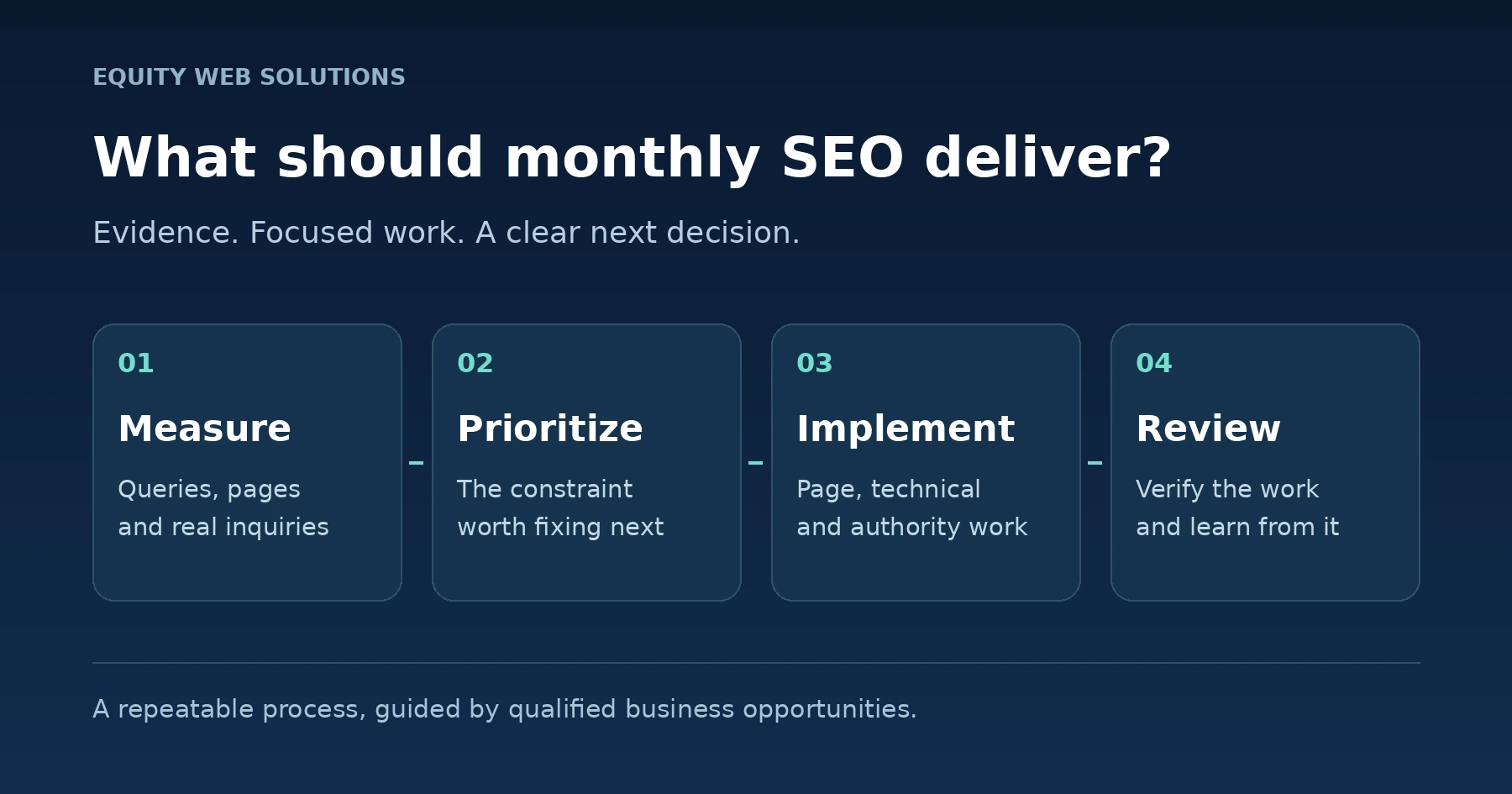 Monthly SEO cycle connecting measurement, priorities, implementation and review