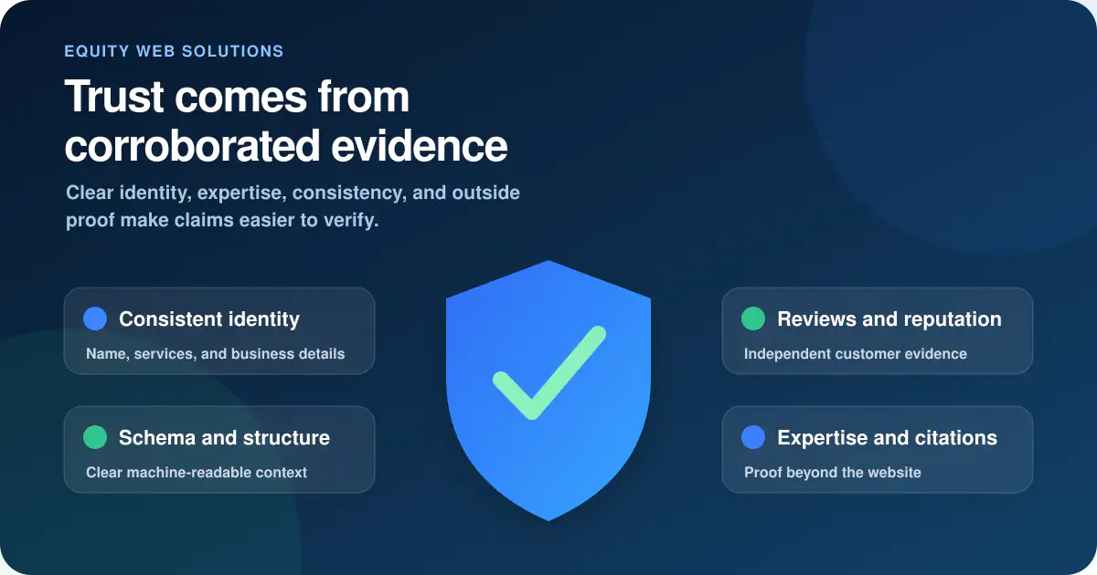 Business trust framework combining consistent identity, reviews, schema, expertise, and citations